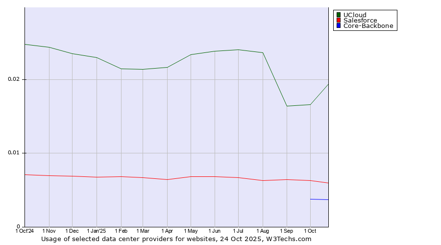 Historical trends in the usage of UCloud vs. Salesforce vs. Core-Backbone