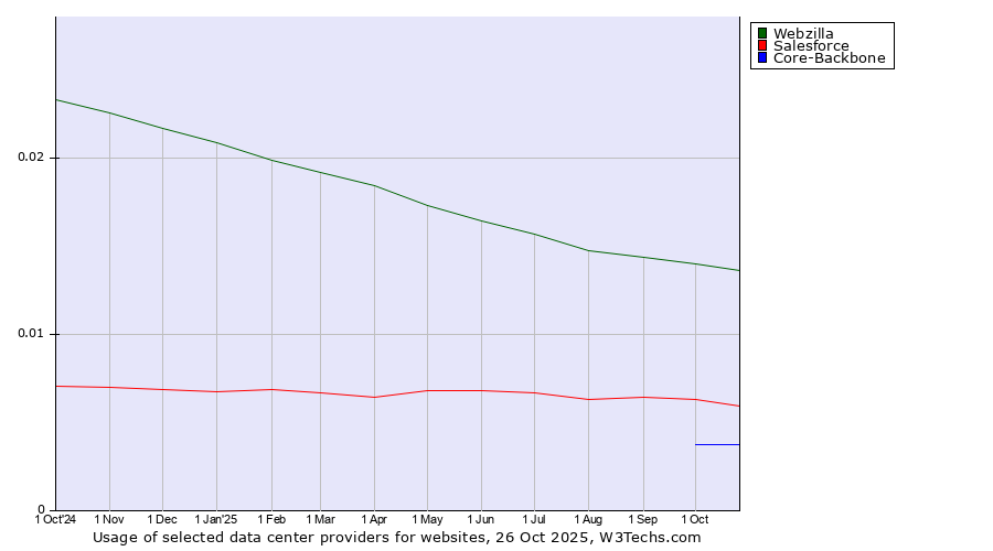 Historical trends in the usage of Webzilla vs. Salesforce vs. Core-Backbone