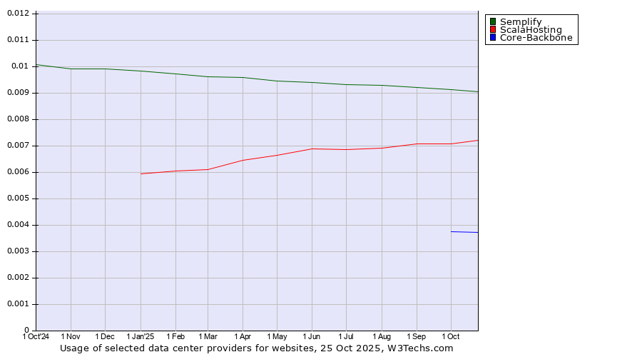 Historical trends in the usage of Semplify vs. ScalaHosting vs. Core-Backbone