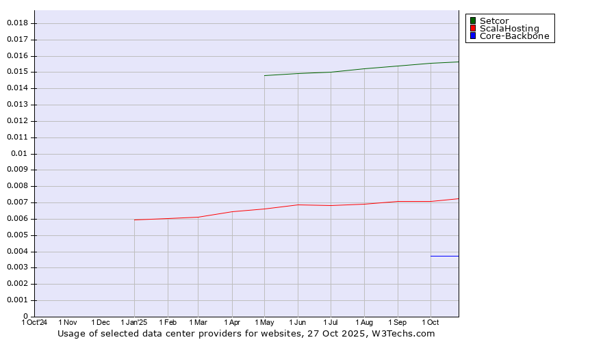 Historical trends in the usage of Setcor vs. ScalaHosting vs. Core-Backbone