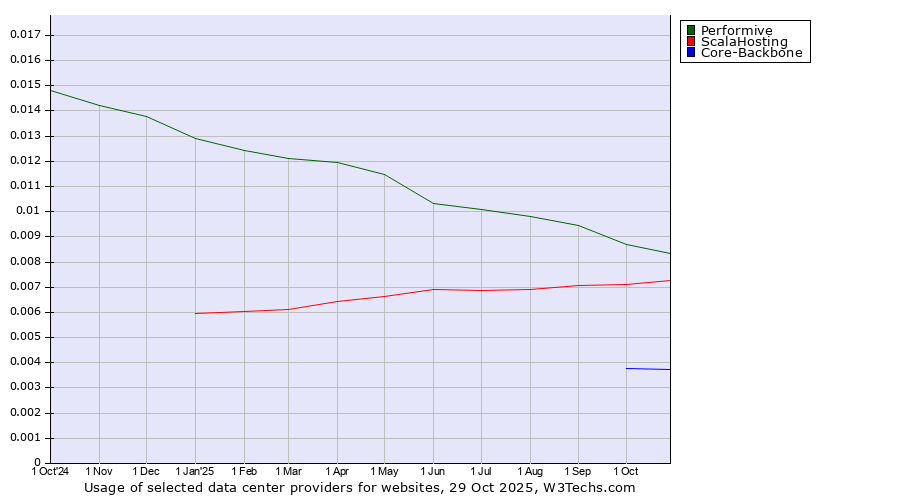 Historical trends in the usage of Performive vs. ScalaHosting vs. Core-Backbone