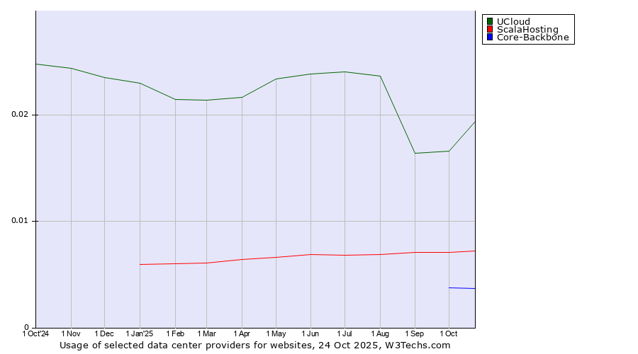 Historical trends in the usage of UCloud vs. ScalaHosting vs. Core-Backbone