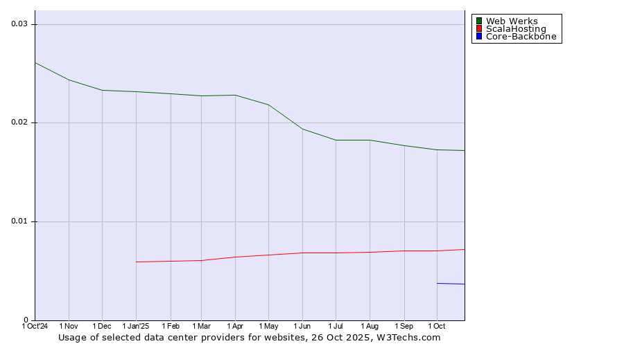 Historical trends in the usage of Web Werks vs. ScalaHosting vs. Core-Backbone