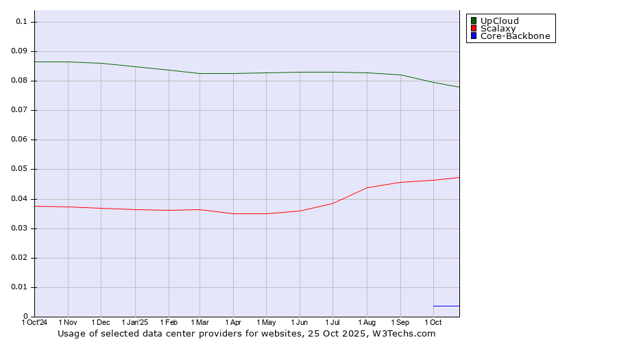 Historical trends in the usage of UpCloud vs. Scalaxy vs. Core-Backbone