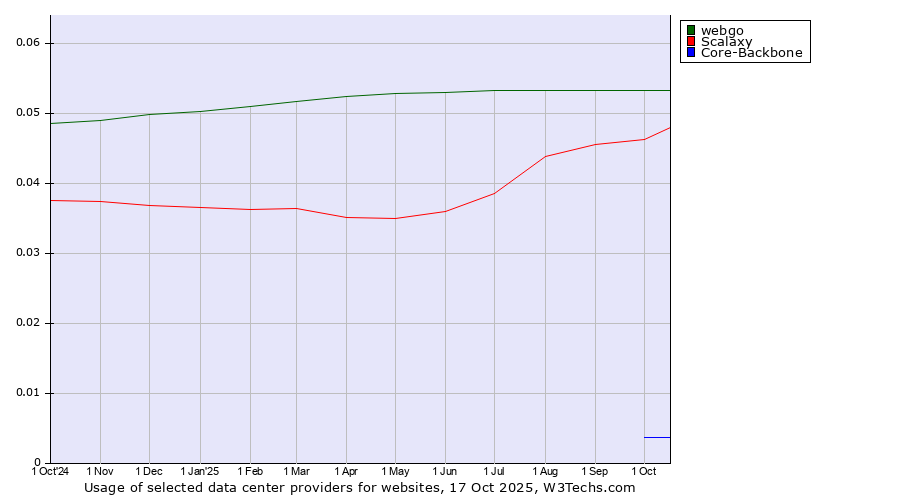 Historical trends in the usage of webgo vs. Scalaxy vs. Core-Backbone