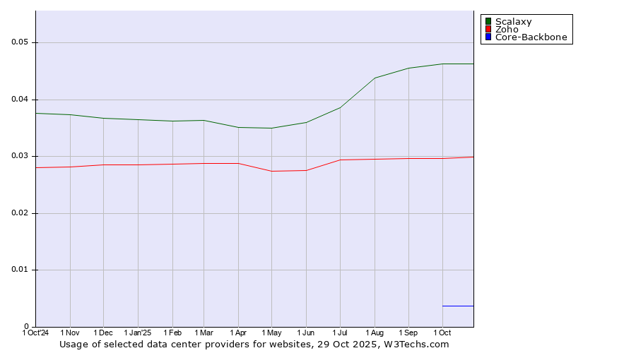 Historical trends in the usage of Scalaxy vs. Zoho vs. Core-Backbone