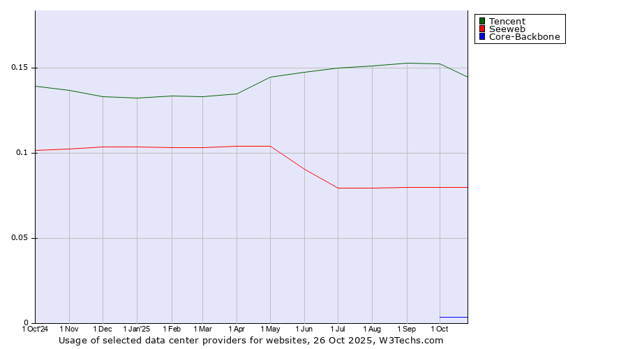 Historical trends in the usage of Tencent vs. Seeweb vs. Core-Backbone