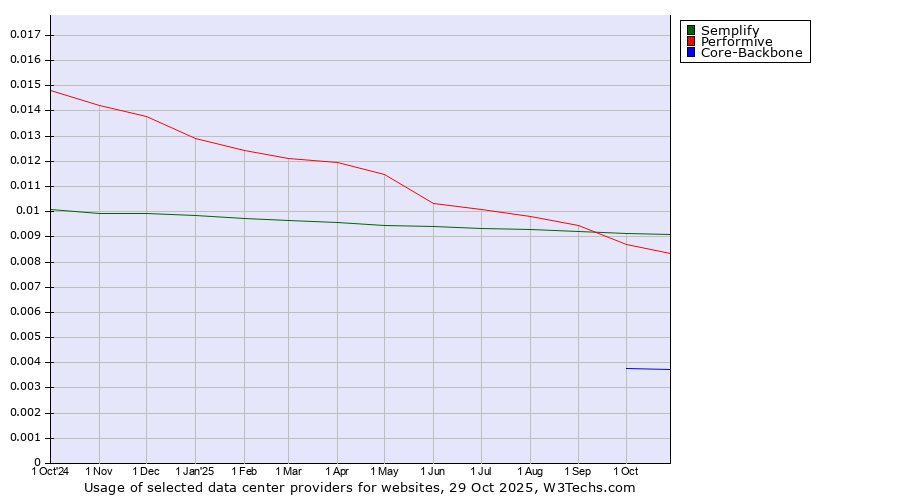 Historical trends in the usage of Semplify vs. Performive vs. Core-Backbone