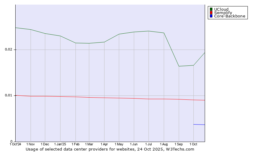 Historical trends in the usage of UCloud vs. Semplify vs. Core-Backbone