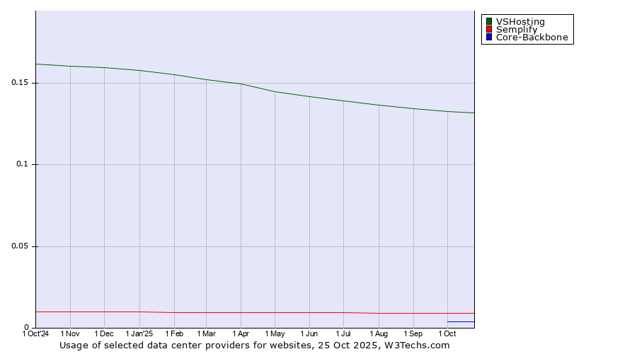 Historical trends in the usage of VSHosting vs. Semplify vs. Core-Backbone