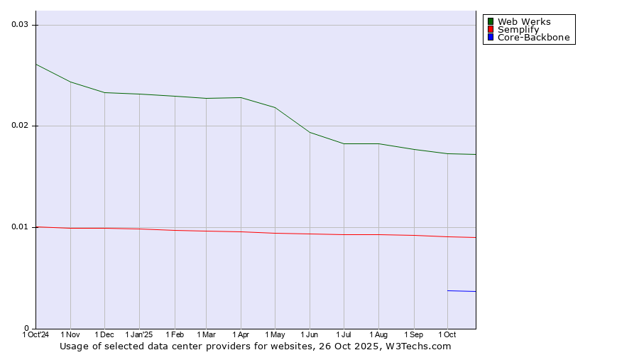 Historical trends in the usage of Web Werks vs. Semplify vs. Core-Backbone