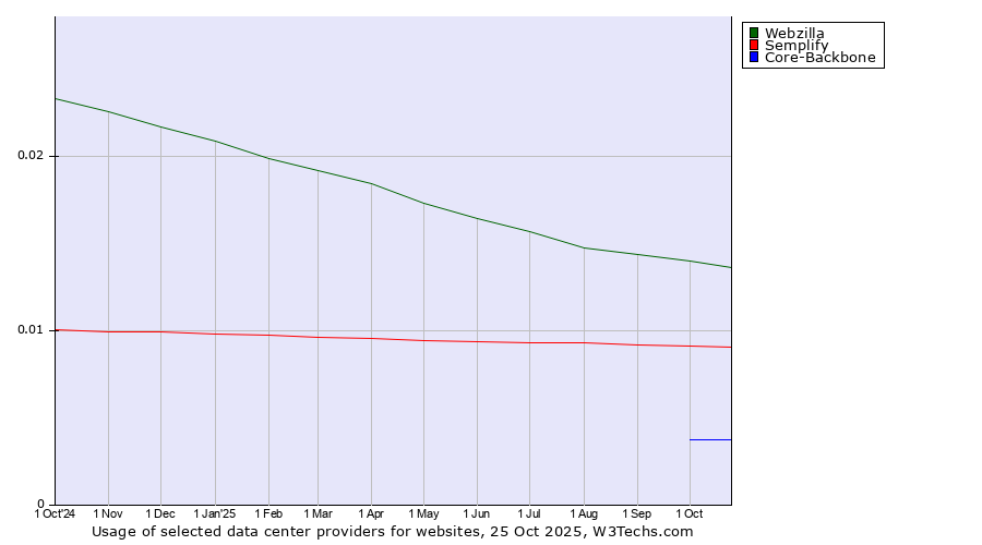 Historical trends in the usage of Webzilla vs. Semplify vs. Core-Backbone