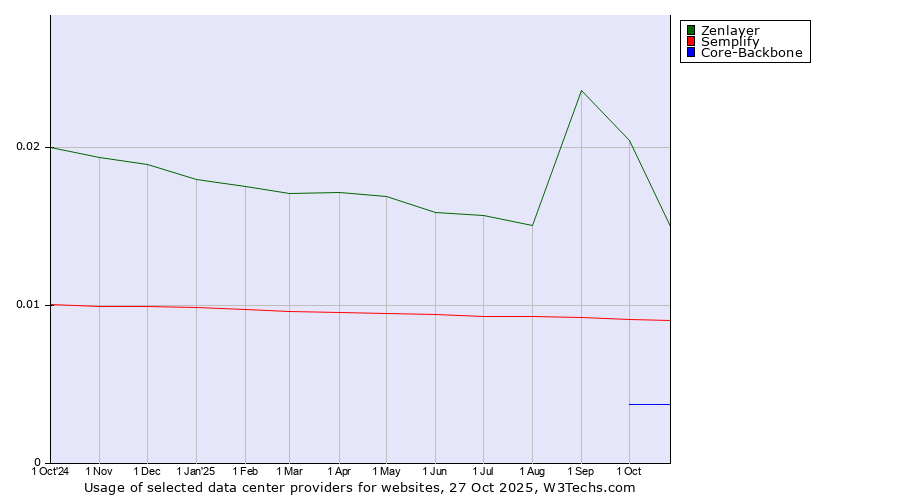 Historical trends in the usage of Zenlayer vs. Semplify vs. Core-Backbone