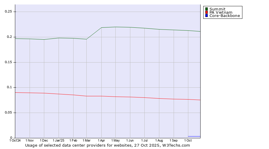 Historical trends in the usage of Summit vs. PA Vietnam vs. Core-Backbone