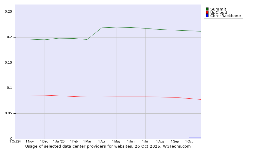 Historical trends in the usage of Summit vs. UpCloud vs. Core-Backbone