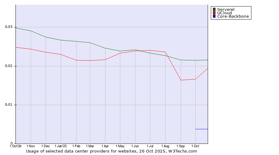 Historical trends in the usage of Serverel vs. UCloud vs. Core-Backbone