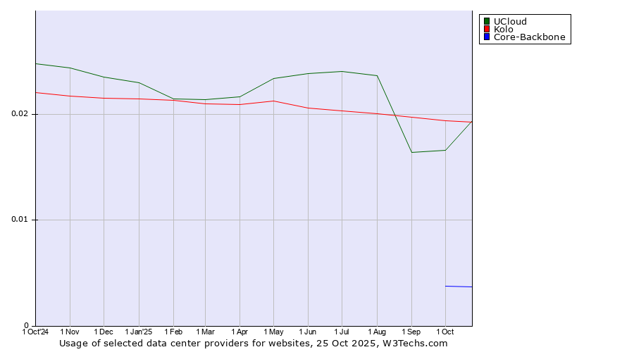 Historical trends in the usage of Kolo vs. UCloud vs. Core-Backbone