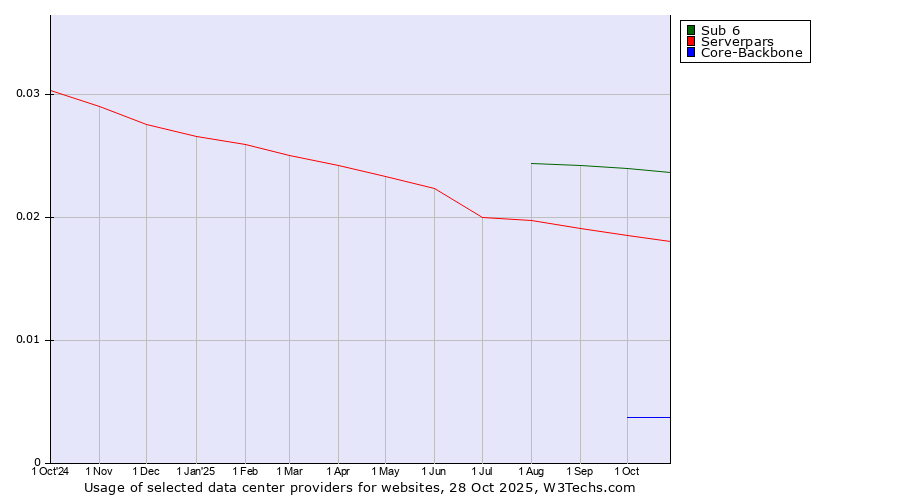Historical trends in the usage of Sub 6 vs. Serverpars vs. Core-Backbone