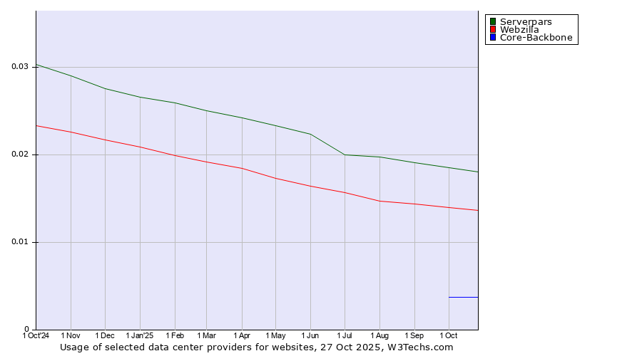 Historical trends in the usage of Serverpars vs. Webzilla vs. Core-Backbone