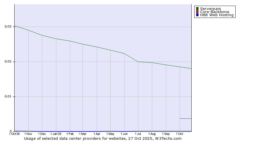 Historical trends in the usage of Serverpars vs. Core-Backbone vs. H88 Web Hosting