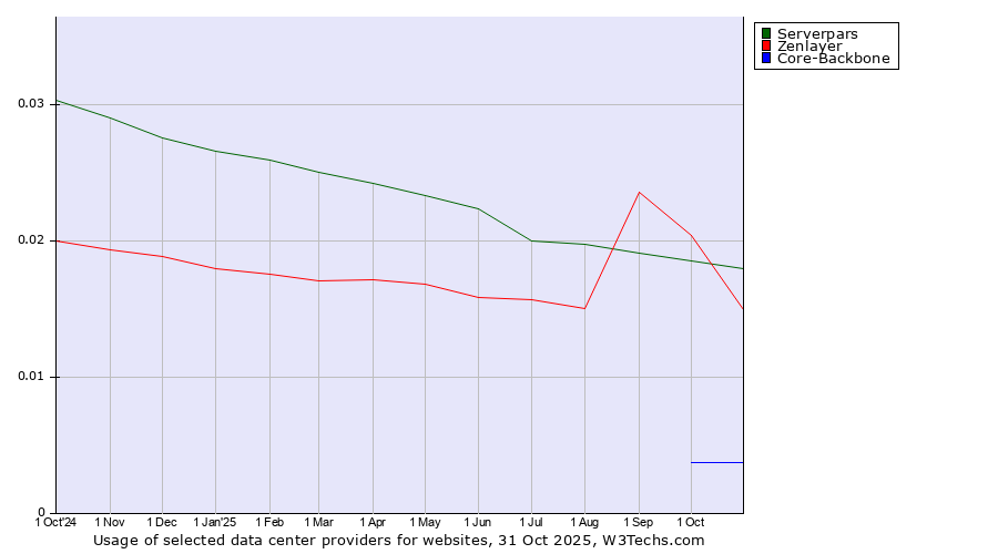 Historical trends in the usage of Serverpars vs. Zenlayer vs. Core-Backbone