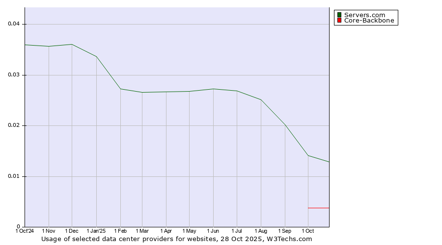 Historical trends in the usage of Servers.com vs. Core-Backbone