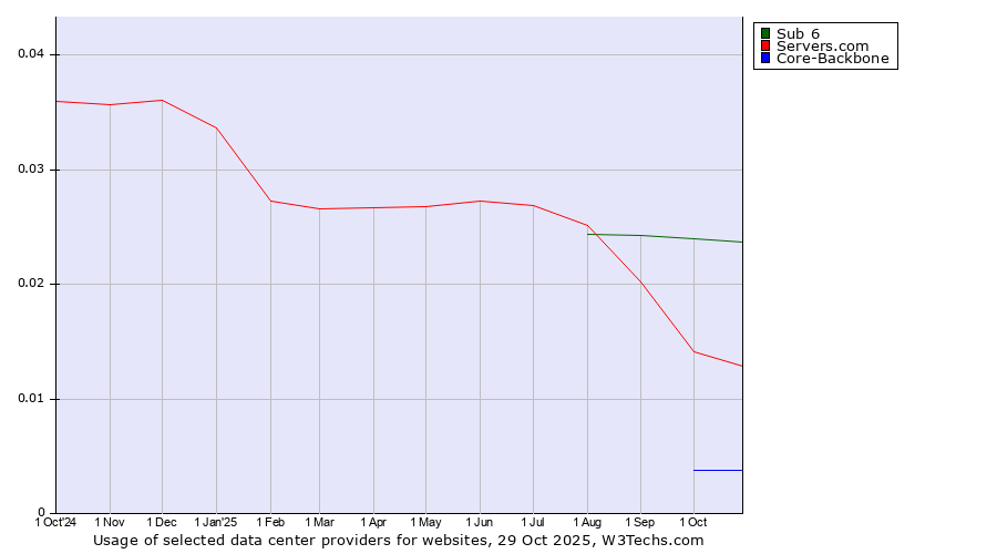 Historical trends in the usage of Sub 6 vs. Servers.com vs. Core-Backbone
