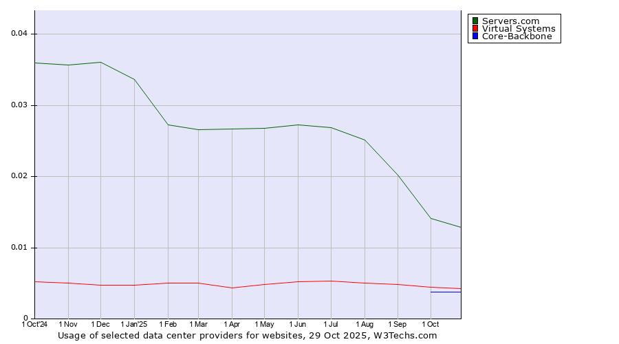 Historical trends in the usage of Servers.com vs. Virtual Systems vs. Core-Backbone