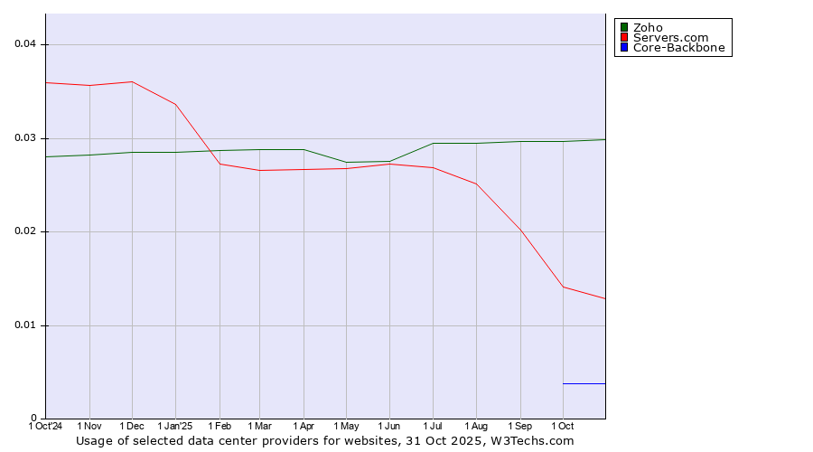 Historical trends in the usage of Zoho vs. Servers.com vs. Core-Backbone