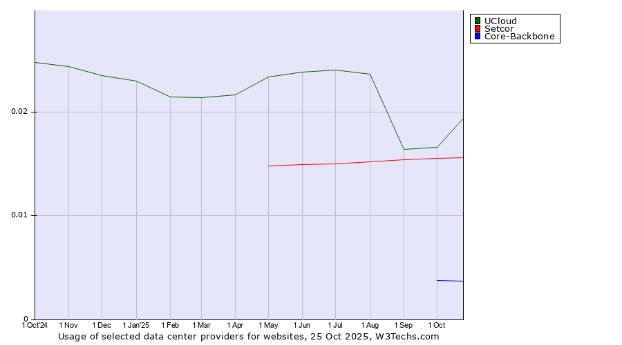 Historical trends in the usage of UCloud vs. Setcor vs. Core-Backbone