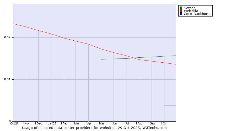 Historical trends in the usage of Setcor vs. Webzilla vs. Core-Backbone