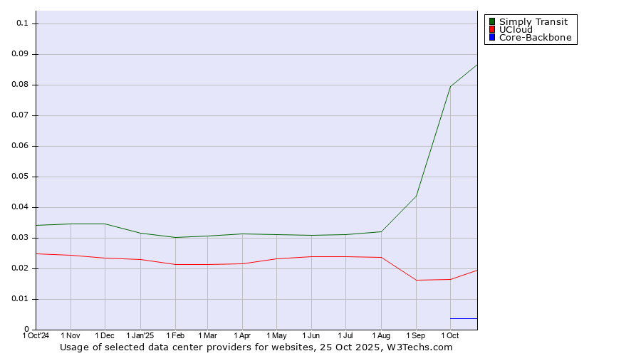 Historical trends in the usage of Simply Transit vs. UCloud vs. Core-Backbone