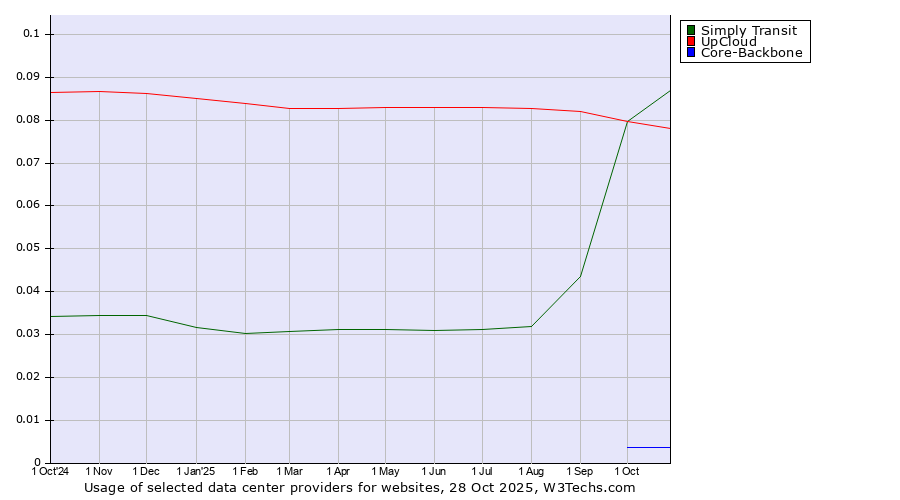 Historical trends in the usage of Simply Transit vs. UpCloud vs. Core-Backbone