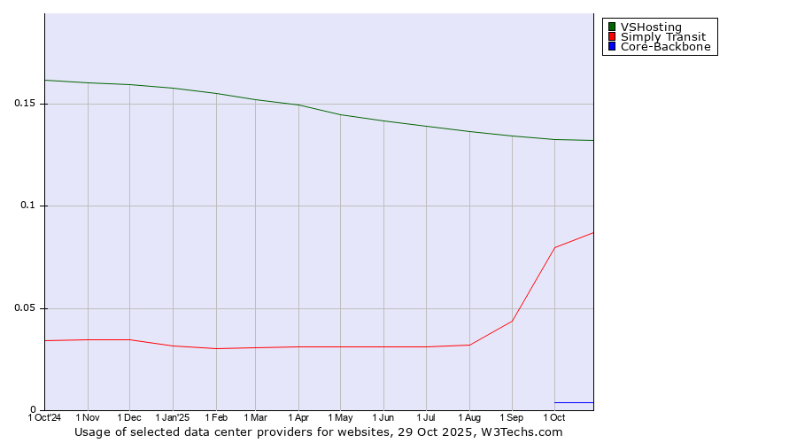 Historical trends in the usage of VSHosting vs. Simply Transit vs. Core-Backbone