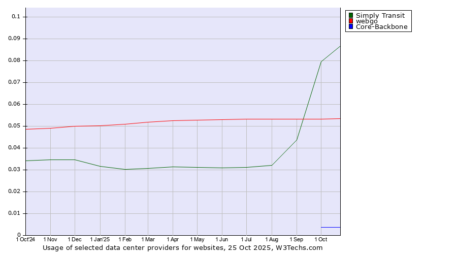 Historical trends in the usage of Simply Transit vs. webgo vs. Core-Backbone