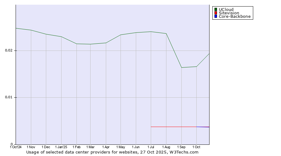 Historical trends in the usage of UCloud vs. Sitevision vs. Core-Backbone
