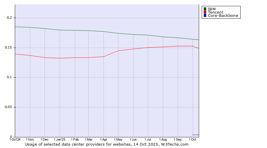 Historical trends in the usage of IBM vs. Tencent vs. Core-Backbone