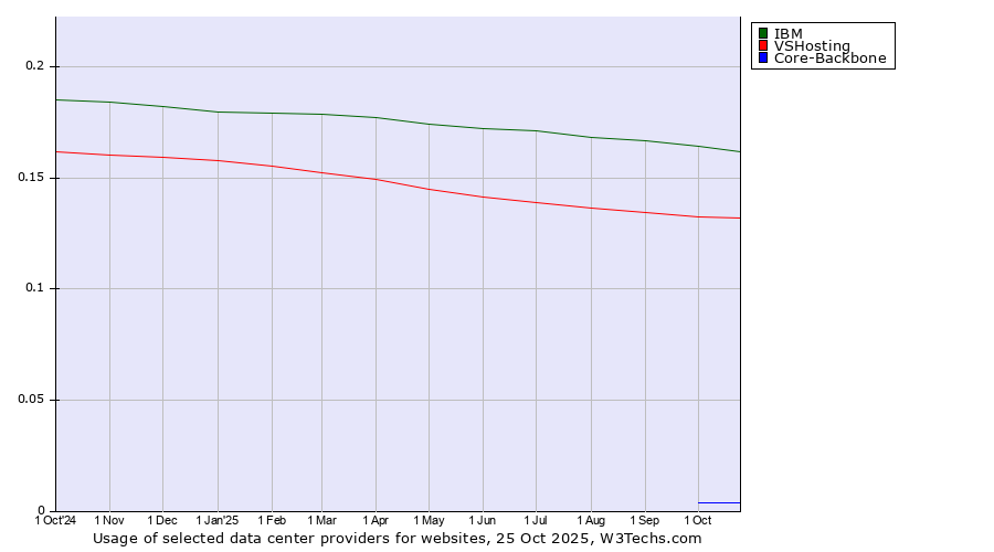 Historical trends in the usage of IBM vs. VSHosting vs. Core-Backbone