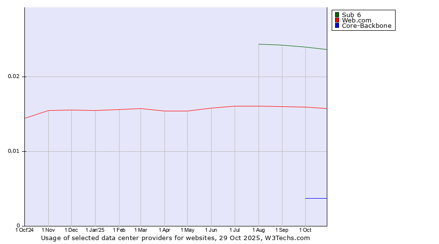 Historical trends in the usage of Sub 6 vs. Web.com vs. Core-Backbone