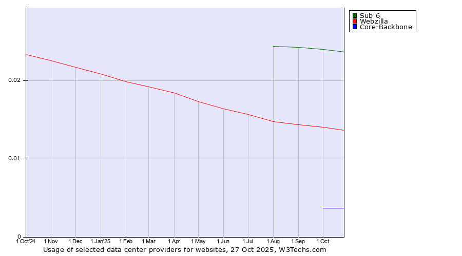 Historical trends in the usage of Sub 6 vs. Webzilla vs. Core-Backbone