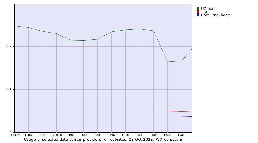Historical trends in the usage of UCloud vs. TDC vs. Core-Backbone