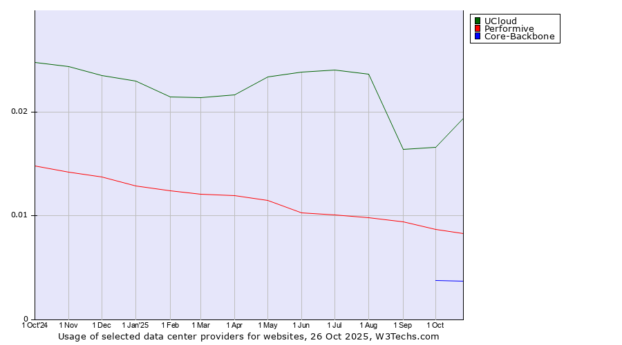 Historical trends in the usage of UCloud vs. Performive vs. Core-Backbone