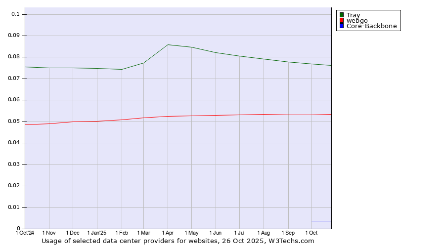 Historical trends in the usage of Tray vs. webgo vs. Core-Backbone