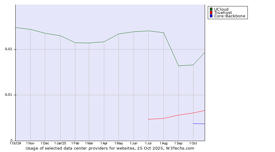 Historical trends in the usage of UCloud vs. Truehost vs. Core-Backbone