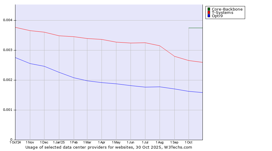Historical trends in the usage of Core-Backbone vs. T-Systems vs. Opti9
