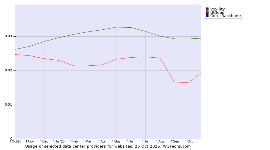 Historical trends in the usage of Voxility vs. UCloud vs. Core-Backbone