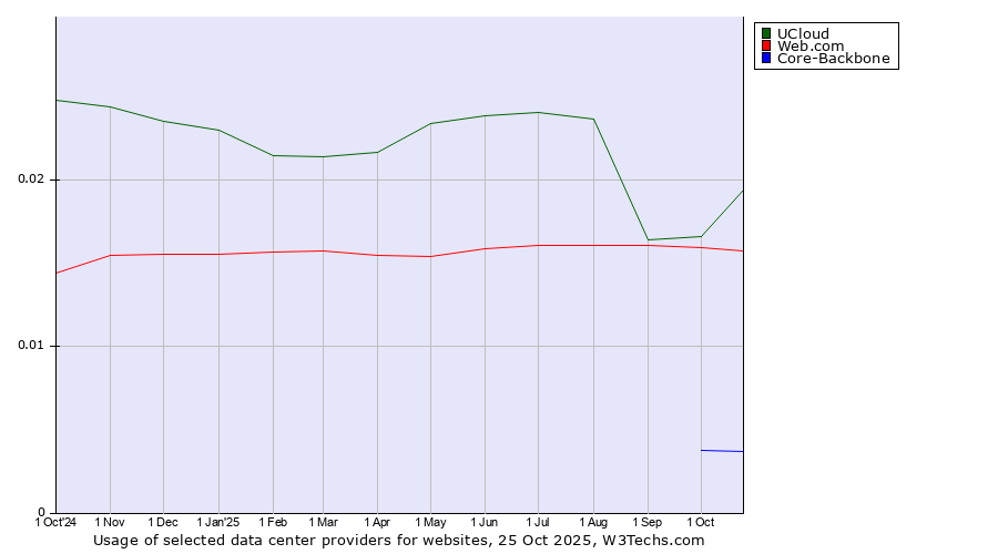 Historical trends in the usage of UCloud vs. Web.com vs. Core-Backbone