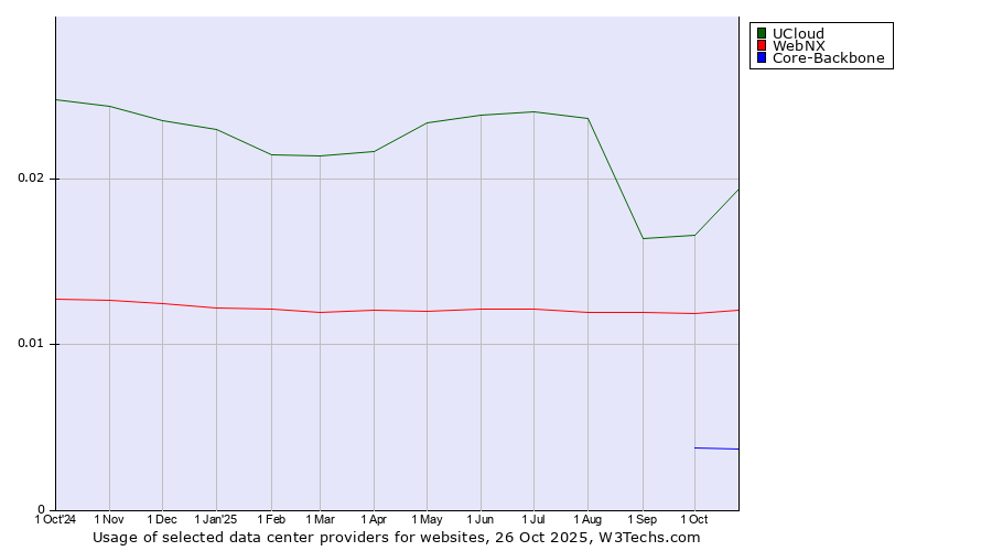Historical trends in the usage of UCloud vs. WebNX vs. Core-Backbone