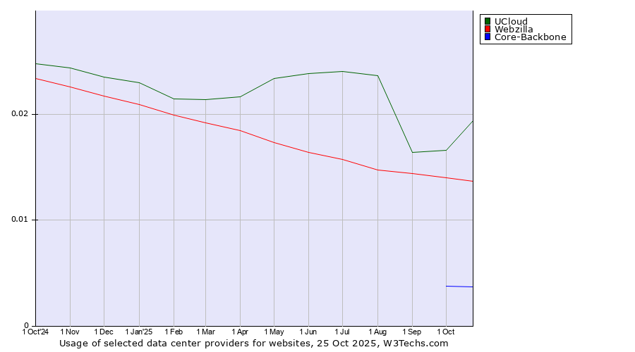 Historical trends in the usage of UCloud vs. Webzilla vs. Core-Backbone