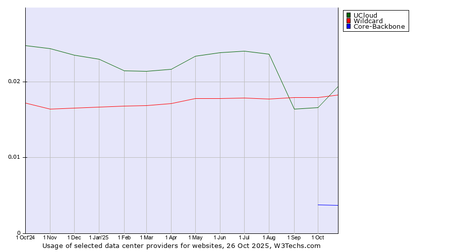 Historical trends in the usage of Wildcard vs. UCloud vs. Core-Backbone